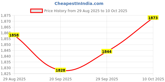 amazon.in Lyla 4x16mm Thin Wall 3/8" Drive 12 Point Spark Plug Socket Wrench Tool Price History Graph from 29 Aug 2025 to 10 Oct 2025