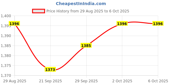 amazon.in Lyla 4x24Bit Mini mp3 Player Audio Player Micro SD card Sound module Price History Graph from 29 Aug 2025 to 6 Oct 2025