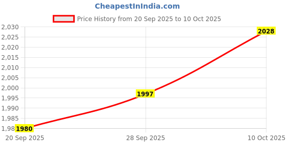amazon.in Lyla 4x3.5mm Car Audio Mini Jack AUX Input Adapter for Fiat Grande Punto 2007+ Price History Graph from 20 Sep 2025 to 10 Oct 2025