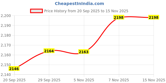 amazon.in Lyla 4x3D Printing Robotic Arm Micro Servo Motor 9G RC Mechanical Clamp Price History Graph from 20 Sep 2025 to 15 Nov 2025