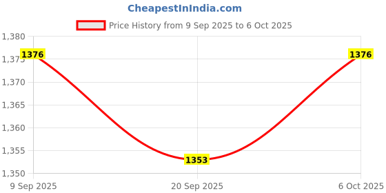 amazon.in Lyla 4x5N Newton Meter Force Meter Spring Dynamometer Spring Dual Scale Balance Price History Graph from 9 Sep 2025 to 6 Oct 2025