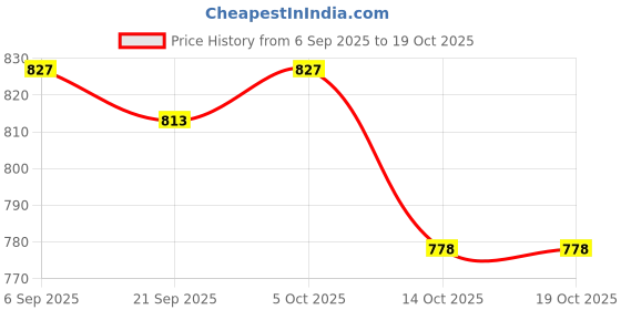 amazon.in Lyla 4xAcrylic Level Level Precision Measurement Cylindrical Price History Graph from 6 Sep 2025 to 14 Oct 2025