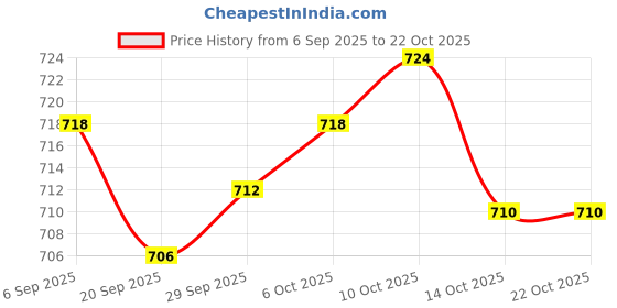 amazon.in Lyla 4xCaptain Armband Football Soccer Sports Adjustable Arm Bands Fluorescent Orange Price History Graph from 6 Sep 2025 to 22 Oct 2025