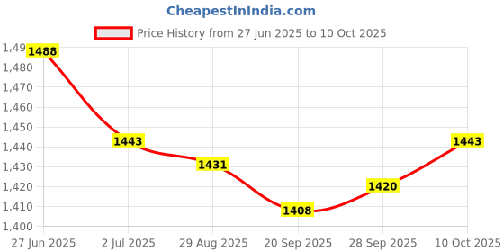 amazon.in Lyla 4xCar Stero Radio Speaker High To Low RCA Line Impedance Converter Adapter Price History Graph from 27 Jun 2025 to 10 Oct 2025