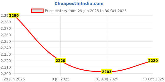 amazon.in Lyla 4xCarburetor Main Jet Kit for PWK 130 132 134 135 136 138 140 142 145 150 Price History Graph from 29 Jun 2025 to 30 Oct 2025