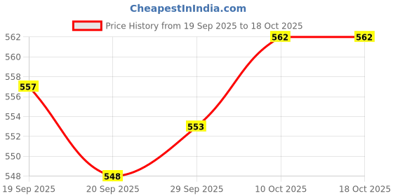 amazon.in Lyla 4xCorded Ear Plugs Noise Cancelling Noise Reduction Earplugs for Studying lyla Price History Graph from 19 Sep 2025 to 17 Oct 2025
