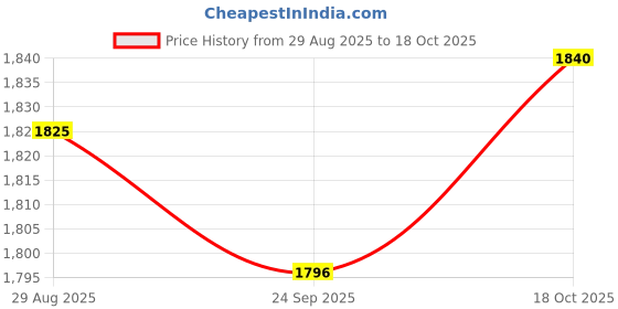 amazon.in Lyla 4xDC12V 1.5A 105db Warn Loud Air Horn Trumpet for Electric Motorcycle/Scooter Price History Graph from 29 Aug 2025 to 18 Oct 2025