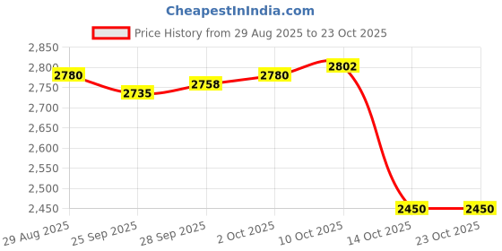 amazon.in Lyla 4xEngine Warehouse Cleaner Cleaner Tools Degreaser Fit for Auto Detail Trucks 100ml Price History Graph from 29 Aug 2025 to 22 Oct 2025