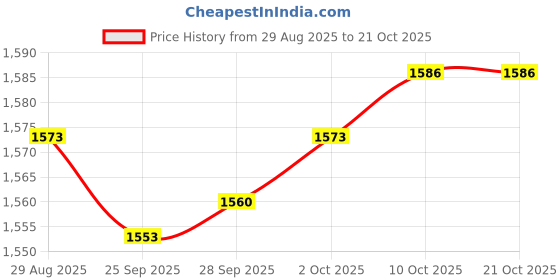 amazon.in Lyla 4xEngine Warehouse Cleaner Cleaner Tools Degreaser Fit for Auto Detail Trucks 50ml Price History Graph from 29 Aug 2025 to 21 Oct 2025