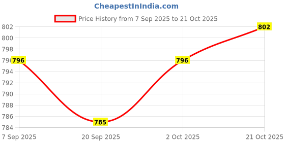 amazon.in lyla 4xEye of The Devil Brooch Lady Creative Suit Pin for Hats Sweaters Suits White lyla Price History Graph from 7 Sep 2025 to 21 Oct 2025