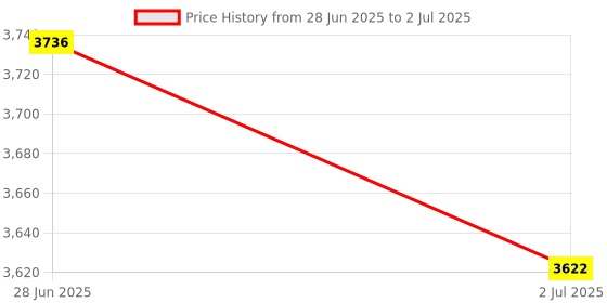 amazon.in Lyla 4xHC-SR04 Ultrasonic Sensor Distance Measuring Module For Raspberry Pi Price History Graph from 28 Jun 2025 to 2 Jul 2025