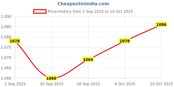 amazon.in Lyla 4xHCSR04 Ultrasonic Distance Measuring Module Transducer Sensor Price History Graph from 2 Sep 2025 to 10 Oct 2025