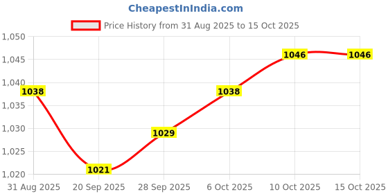 amazon.in Lyla 4xHeadlight Polisher Restorer for Lights Car Windows Brake Lights 10ml Price History Graph from 31 Aug 2025 to 15 Oct 2025