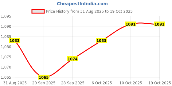 amazon.in Lyla 4xHeadlight Polisher Restorer for Lights Car Windows Brake Lights 20ml Price History Graph from 31 Aug 2025 to 19 Oct 2025
