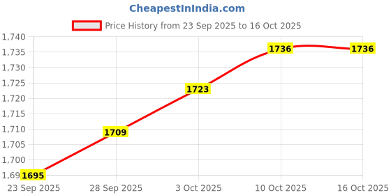 amazon.in Lyla 4xHeadlight Polisher Restorer for Lights Car Windows Brake Lights 50ml Price History Graph from 23 Sep 2025 to 16 Oct 2025