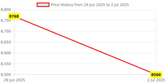amazon.in Lyla 4xInstrument Cluster Speedometer LCD Display Screen for Quest 2004-2006 Price History Graph from 29 Jun 2025 to 2 Jul 2025