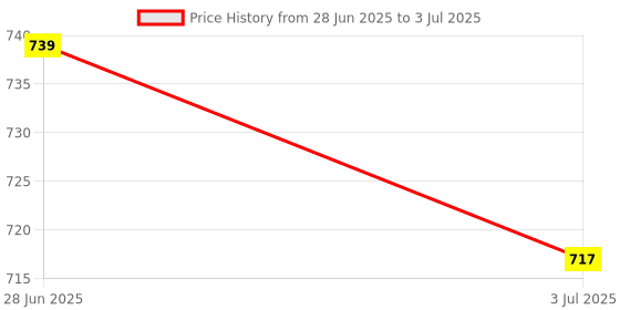 amazon.in Lyla 4xMicro SD Mini TF Card Reader Module SPI Interface to Level Converter Chip Price History Graph from 28 Jun 2025 to 3 Jul 2025