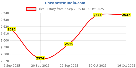 amazon.in Lyla 4xMotorcycle Car Battery Terminals Positive & Negative Clamps Connectors Price History Graph from 6 Sep 2025 to 16 Oct 2025