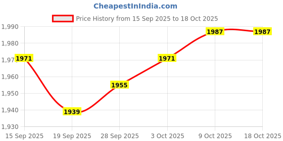amazon.in Lyla 4xMultipurpose Car Rust Remover Spray for Door Handles Bikes Trucks 100ml Price History Graph from 15 Sep 2025 to 18 Oct 2025