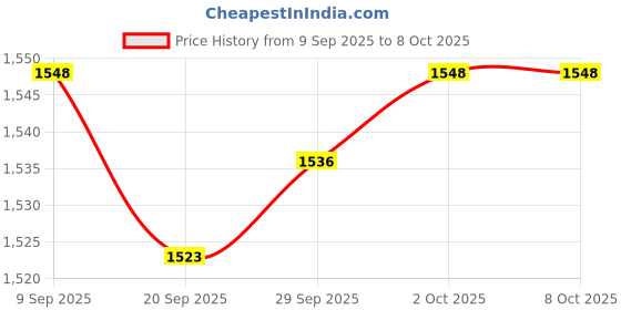 amazon.in Lyla 4xMultipurpose Car Rust Remover Spray for Door Handles Bikes Trucks 30ml in Box Price History Graph from 9 Sep 2025 to 8 Oct 2025