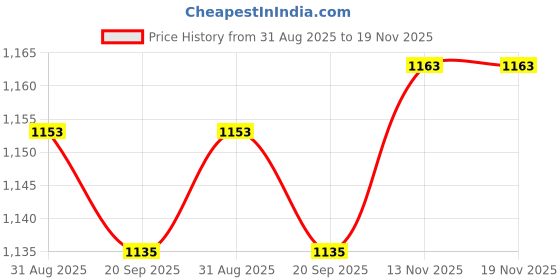 amazon.in Lyla 4xPack of 100 Pieces Lab Ashless Quantitative Filter Paper Circles 7cm Price History Graph from 31 Aug 2025 to 19 Nov 2025