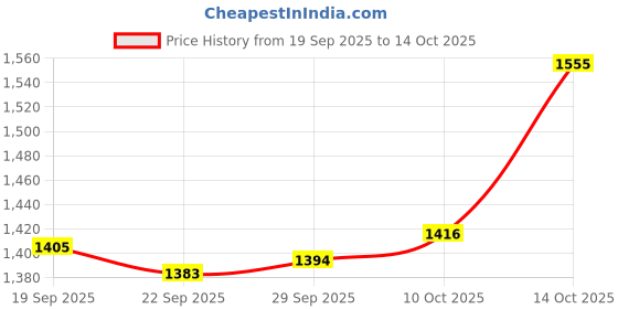 amazon.in Lyla 4xSilicone Earplugs Waterproof Noise Reduction for Sleeping Snoring Loud Noise lyla Price History Graph from 19 Sep 2025 to 14 Oct 2025