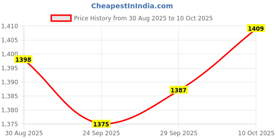 amazon.in Lyla 4xTelescoping Inspection Mirror 360 Swivel Multipurpose Metal Mechanics Mirror Price History Graph from 30 Aug 2025 to 10 Oct 2025