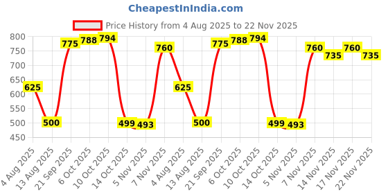 amazon.in Lyla 5 Pieces 2 in 1 Replacement Fiber Tips for Capacitive Stylus Pens Diameter 6.0mm Price History Graph from 4 Aug 2025 to 22 Nov 2025