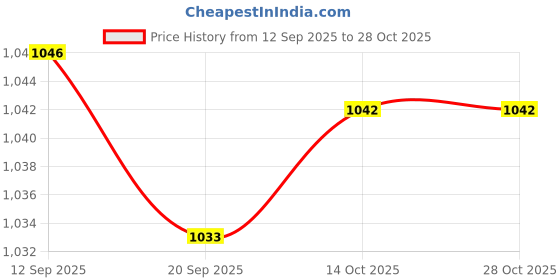 amazon.in Lyla 5 Pieces Car ANL Fuse Gold Plated 30A 32V Price History Graph from 12 Sep 2025 to 28 Oct 2025
