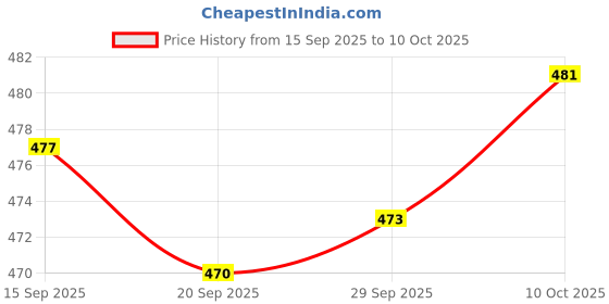 amazon.in Lyla 5 Pieces Mini ANL Bolt Fork Fuse Kit Car Audio Circuit Breaker 100A Price History Graph from 15 Sep 2025 to 10 Oct 2025