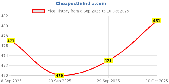amazon.in Lyla 5 Pieces Mini ANL Bolt Fork Fuse Kit Car Audio Circuit Breaker 30A Price History Graph from 8 Sep 2025 to 10 Oct 2025