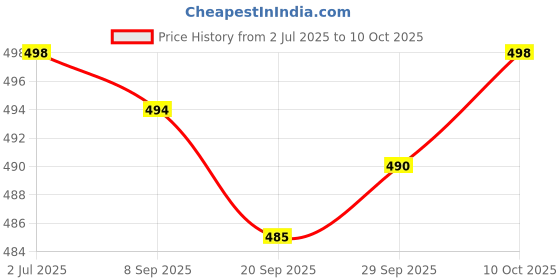 amazon.in Lyla 5 Pieces Mini ANL Bolt Fork Fuse Kit Car Audio Circuit Breaker 40A Price History Graph from 2 Jul 2025 to 10 Oct 2025
