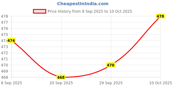 amazon.in Lyla 5 Pieces Mini ANL Bolt Fork Fuse Kit Car Audio Circuit Breaker 60A Price History Graph from 8 Sep 2025 to 10 Oct 2025