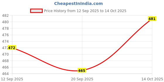 amazon.in Lyla 5 Pieces Mini ANL Bolt Fork Fuse Kit Car Audio Circuit Breaker 80A Price History Graph from 12 Sep 2025 to 14 Oct 2025
