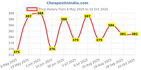 amazon.in Lyla 50cm SATA III 6GB Data Cable for SATA HDD CD Writer Desktop Computer RED Price History Graph from 8 May 2025 to 9 Oct 2025