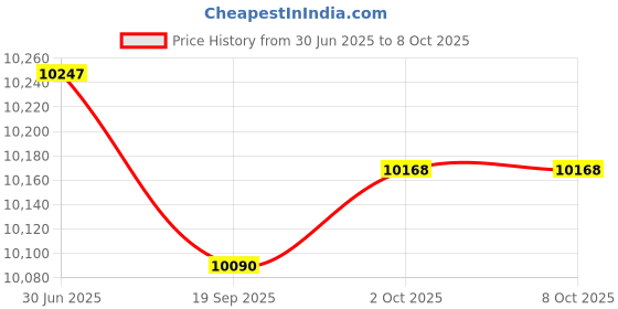 amazon.in Lyla 5KG Dial Mechanical Push-Pull Gauge Pointer Type Precision Force Gauge 50N Price History Graph from 30 Jun 2025 to 8 Oct 2025
