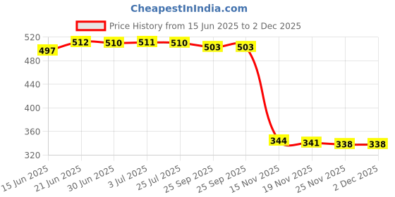 amazon.in LYLA 5Pcs Mini Small Car Truck Fuse Kit Auto Blade Fuse Plug in Fork Fuse 50A Price History Graph from 15 Jun 2025 to 2 Dec 2025