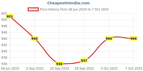 amazon.in Lyla 5x Red High Sensitivity Sound Microphone Sensor Detection Module for Price History Graph from 28 Jun 2025 to 6 Oct 2025