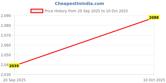 amazon.in Lyla 5x14mm Thin Wall 3/8" Drive 12 Point Spark Plug Socket Wrench Tool for Price History Graph from 20 Sep 2025 to 10 Oct 2025