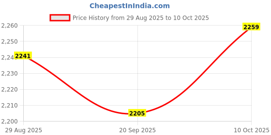 amazon.in Lyla 5x16/18mm Motorbikes Ignition Spark Plug Spanner Tool Deep Reach Wrench Socket Price History Graph from 29 Aug 2025 to 10 Oct 2025