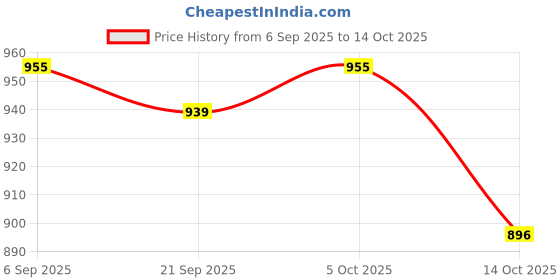 amazon.in Lyla 5xAcrylic Level Level Precision Measurement Cylindrical Price History Graph from 6 Sep 2025 to 14 Oct 2025