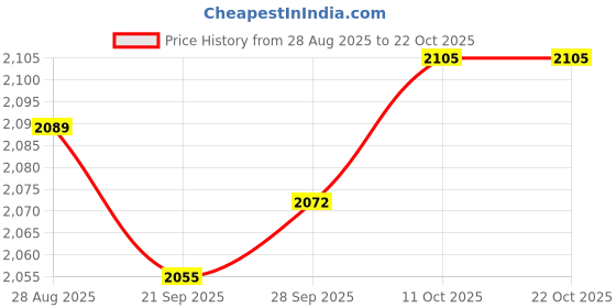 amazon.in Lyla 5xBee Trap Lure 100ml Bee Swarm Lure for Beehive Agriculture Livestock Outdoor Price History Graph from 28 Aug 2025 to 21 Oct 2025