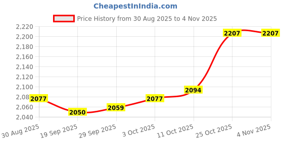 amazon.in Lyla 5xCar Rust Remover Spray Rust Stains Cleaner for Rim and Tyre Bikes Boats 50ml Price History Graph from 30 Aug 2025 to 2 Nov 2025
