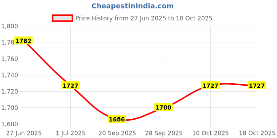 amazon.in Lyla 5xCar Stero Radio Speaker High To Low RCA Line Impedance Converter Adapter Price History Graph from 27 Jun 2025 to 18 Oct 2025