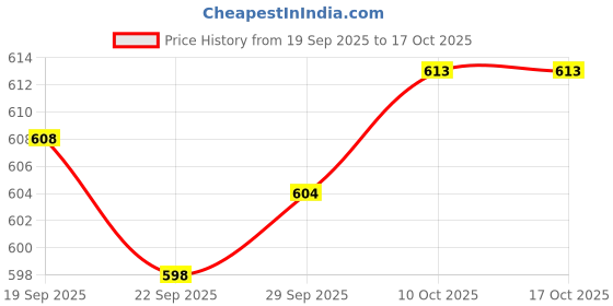 amazon.in Lyla 5xCorded Ear Plugs Noise Cancelling Noise Reduction Earplugs for Studying lyla Price History Graph from 19 Sep 2025 to 17 Oct 2025