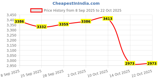 amazon.in Lyla 5xEngine Warehouse Cleaner Cleaner Tools Degreaser Fit for Auto Detail Trucks 100ml Price History Graph from 8 Sep 2025 to 21 Oct 2025