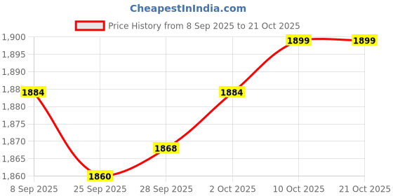 amazon.in Lyla 5xEngine Warehouse Cleaner Cleaner Tools Degreaser Fit for Auto Detail Trucks 50ml Price History Graph from 8 Sep 2025 to 21 Oct 2025