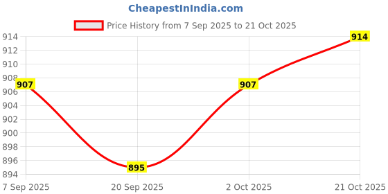 amazon.in lyla 5xEye of The Devil Brooch Lady Creative Suit Pin for Hats Sweaters Suits White lyla Price History Graph from 7 Sep 2025 to 21 Oct 2025