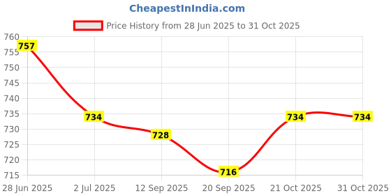 amazon.in Lyla 5xFront Suspension Cap 54330ED000 For 07-11 Versa Price History Graph from 28 Jun 2025 to 30 Oct 2025