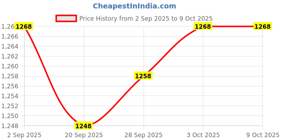 amazon.in Lyla 5xHCSR04 Ultrasonic Distance Measuring Module Transducer Sensor Price History Graph from 2 Sep 2025 to 8 Oct 2025